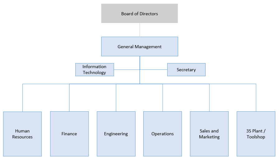 Organization Chart | PRS Parts